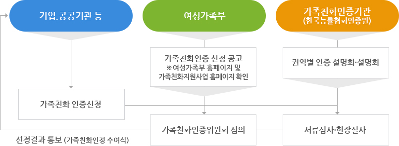 사업 추진체계 도표 상세내용은 하단참조