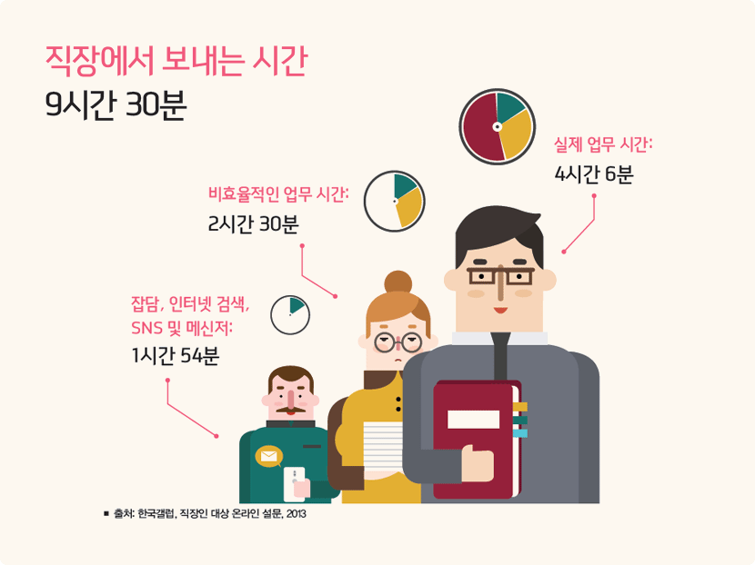 직장에서 보내는 시간 설문 결과