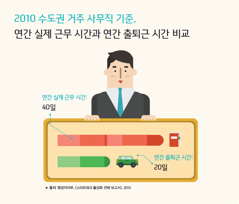 출퇴근시간 비교 보고서