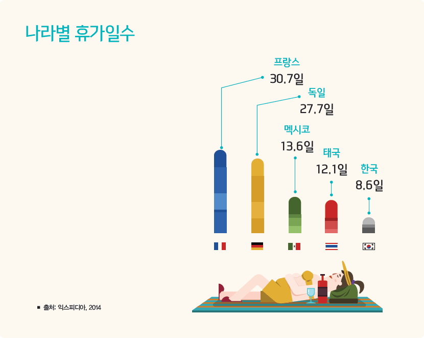 나라별 휴가일수 통계