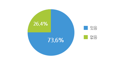 있음 73.6%, 없음 26.4%