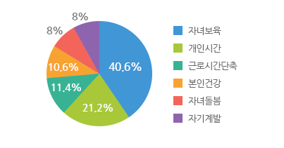 자녀보육 40.6%, 개인시간 21.2%, 근로시간단축 11.4%, 본인건강 10.6%, 자녀돌봄 8%, 자기계발 8%