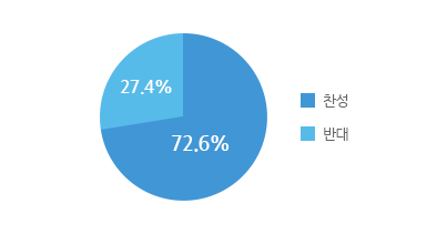 찬성 72.6%, 반대 27.4%