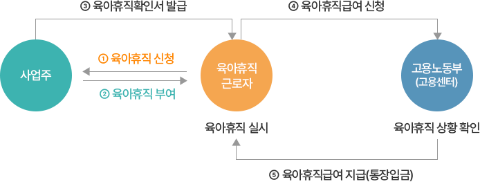 근로자의 신청, 사업주의 부여 및 확인서 발급, 고용센터의 급여 지급으로 이어지는 육아휴직 급여 신청 5단계 절차도