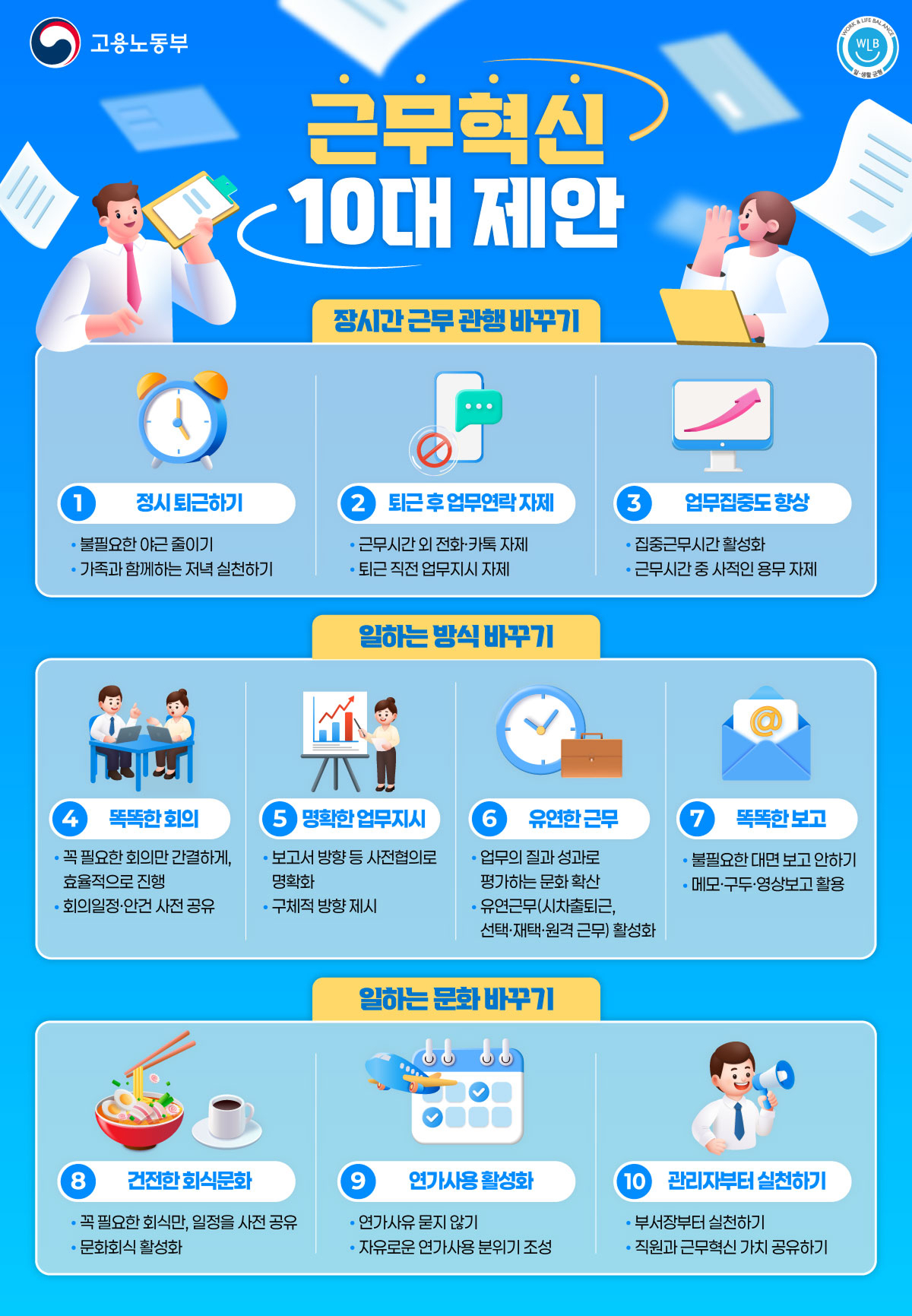 고용노동부 인포그래픽. 제목은 ‘근무혁신 10대 제안’, 부제는 ‘장시간 근무 관행 바꾸기’와 ‘일하는 방식 바꾸기’, ‘일하는 문화 바꾸기’. 1 정시 퇴근하기: 불필요한 야근 줄이고 가족과 함께하는 저녁 실천. 2 퇴근 후 업무연락 자제: 근무시간 외 전화·카톡 자제, 퇴근 직전 업무지시 자제. 3 업무집중도 향상: 집중근무시간 활성화, 근무시간 중 사적인 용무 자제. 4 똑똑한 회의: 꼭 필요한 회의만 간결하고 효율적으로 진행, 회의 일정과 안건 사전 공유. 5 명확한 업무지시: 보고서 방향 사전 합의, 구체적 방향 제시. 6 유연한 근무: 업무의 질과 성과로 평가, 유연근무(시차출퇴근·선택·재택·원격근무) 활성화. 7 똑똑한 보고: 불필요한 대면 보고 지양, 메모·구두·영상 보고 활용. 8 건전한 회식문화: 꼭 필요한 회식만, 일정 사전 공유, 문화회식 활성화. 9 연가 사용 활성화: 연가 사유 묻지 않기, 자유로운 연가 사용 분위기 조성. 10 관리자부터 실천하기: 부서장부터 실천, 직원과 근무혁신 가치 공유.