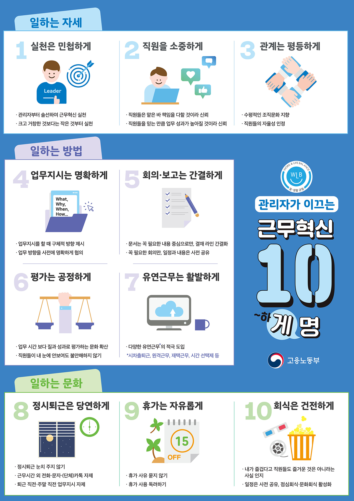 고용노동부 포스터. 제목은 ‘관리자가 이끄는 근무혁신 10개명’. 상단에는 ‘일하는 자세’로 1 실천은 민첩하게, 2 직원을 소중하게, 3 관계는 평등하게가 아이콘과 함께 제시됨. 중단에는 ‘일하는 방법’으로 4 업무지시는 명확하게, 5 회의·보고는 간결하게, 6 평가는 공정하게, 7 유연근무는 활발하게가 설명 문구와 함께 배치됨. 하단에는 ‘일하는 문화’로 8 정시퇴근은 당연하게, 9 휴가는 자유롭게, 10 회식은 건전하게가 시각 아이콘과 함께 나열됨. 우측에는 ‘WLB 워크 앤 라이프 밸런스’ 로고와 고용노동부 로고가 있음.